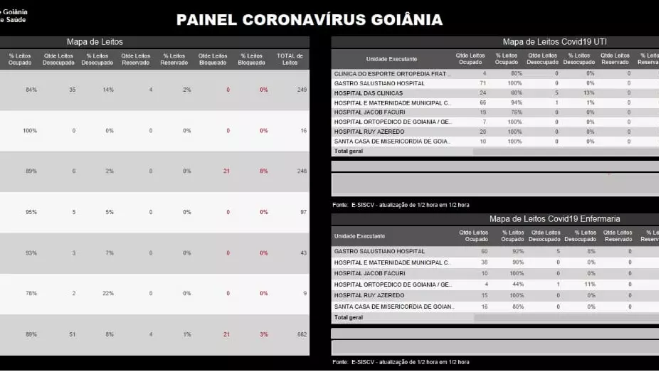 Painel Coronavírus Goiânia passa a informar ocupação tanto em UTI quanto enfermarias